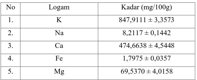 Tabel 3. Kadar Kalium, Natrium, Kalsium, Besi dan Magnesium 