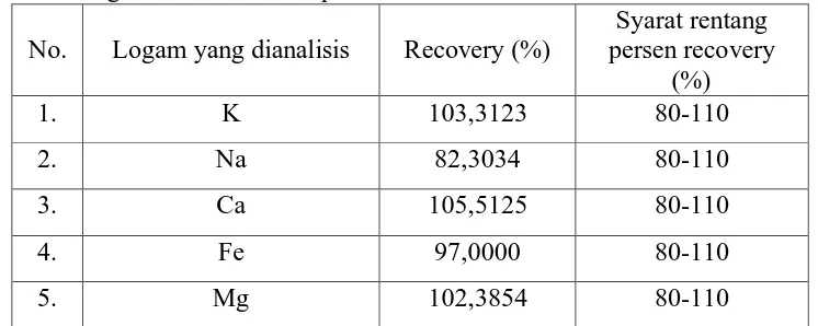 Tabel 4. Persen Uji Perolehan Kembali (recovery) Kalium, Natrium, Kalsium, Besi dan Magnesium dalam Sampel Syarat rentang 