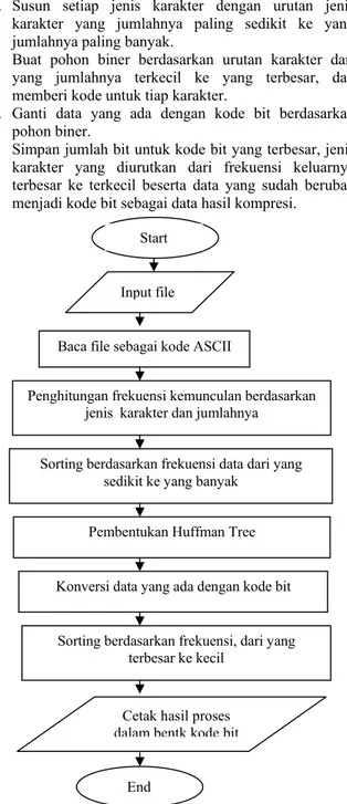 Gambar 1. Flowchart algoritma Huffman 