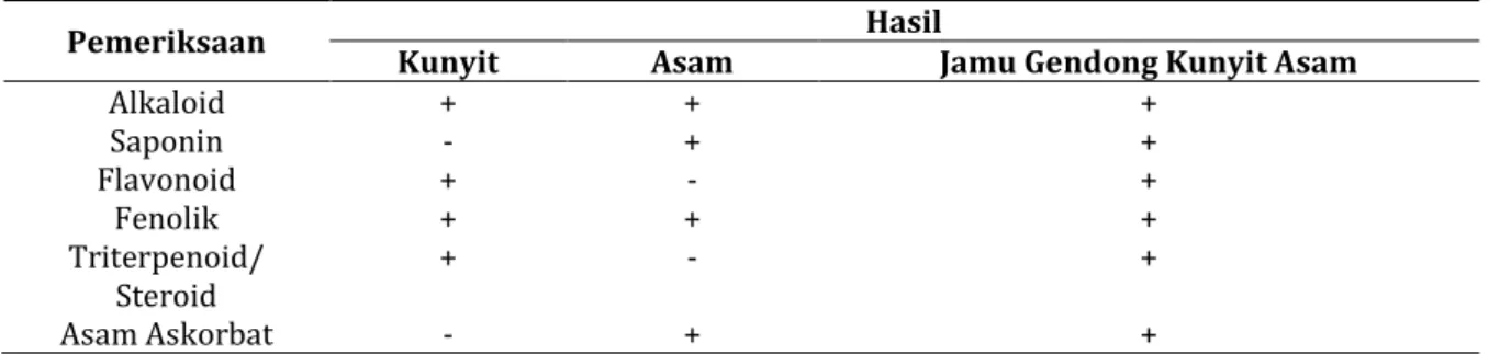 Tabel I. Hasil Skrining Fitokimia  