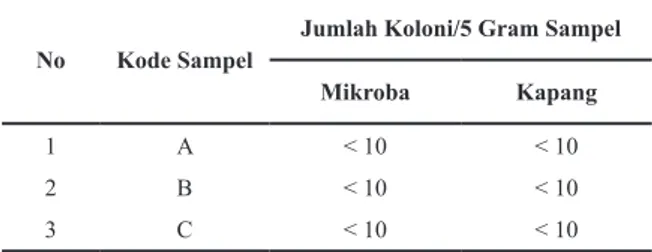 Tabel 4. Hasil Uji Mikroba dan Kapang Termofilik  Sampel Garam Farmasi