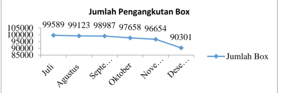 Gambar 1 Grafik Jumlah Pengangkutan Box Container Operator (PT. Petikemas,2016) 