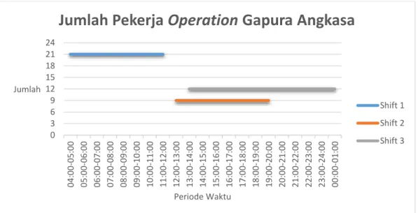 Gambar 1. 1 Jumlah Pekerja Operation Gapura Angkasa dari Station Surabaya 