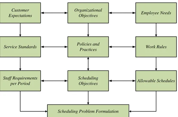 Gambar 2. 1 Faktor Formulasi Permasalahan Penjadwalan Pekerja (Sumber: Nanda and  Browne, 1992) 