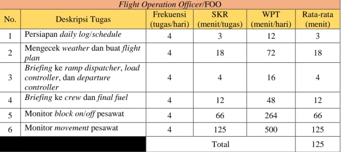 Tabel 4. 11 Deskripsi Tugas dan Waktu dari Ramp Dispatcher  Ramp Dispatcher/Ramp  No.  Deskripsi Tugas  Frekuensi 