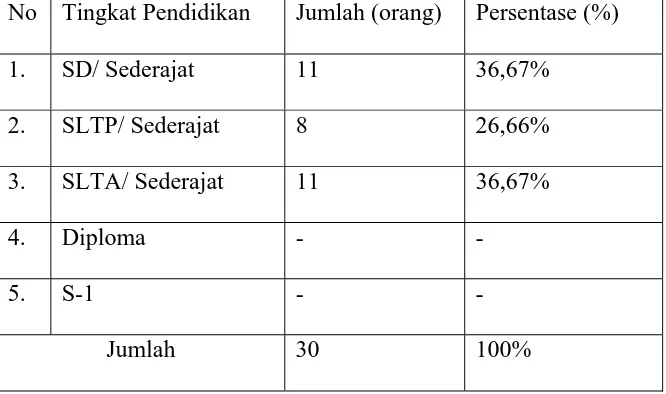 Tabel 2. Distribusi Identitas Informan Berdasarkan Usia. 