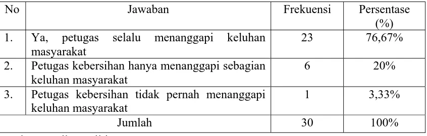 Tabel 7. Distribusi jawaban informan tentang ketanggapan petugas terhadap keluhan 