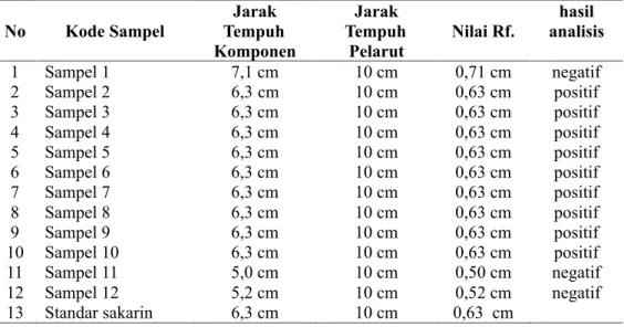 Tabel 1. Hasil Rf jamu kunyit asam yang dijual di Malioboro dan di Pasar Beringharjo Yogyakarta dengan baku pem-
