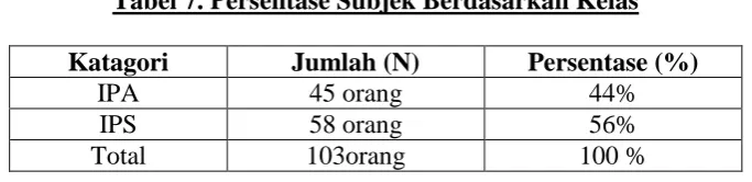 Tabel 7. Persentase Subjek Berdasarkan Kelas  