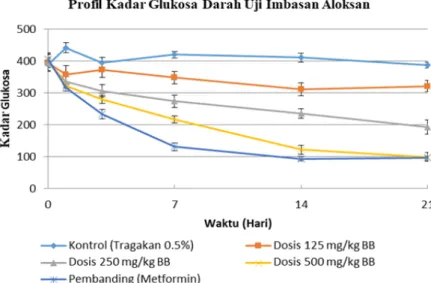 Gambar 3.   Profil kadar glukosa darah mencit dengan uji imbasan aloksan, hasil berbeda bermakna  secara statistik dibandingkan kontrol (P&lt;0,05)
