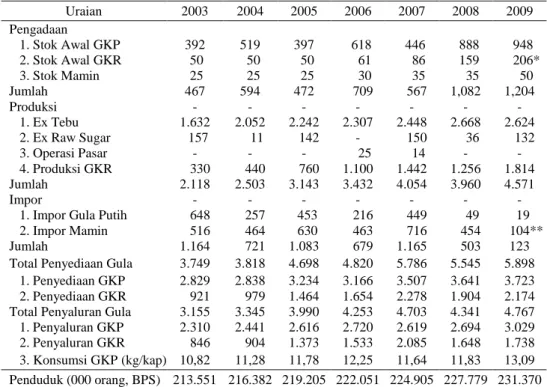 Tabel 3.  Neraca  Gula Nasional  dari DGI, 2003-2009 (000 Ton) 