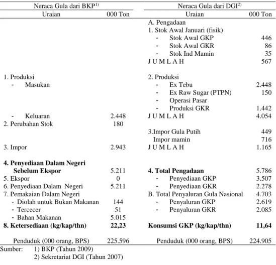 Tabel 4. Neraca Gula Nasional menurut BKP dan DGI, 2007 