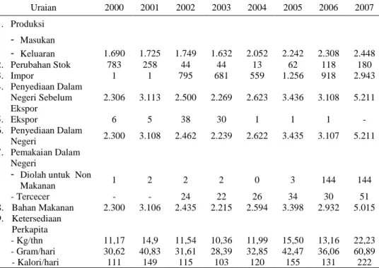 Tabel 1.  Neraca  Bahan Makanan Gula Pasir dari  BKP, 2000-2007 (000 Ton) 