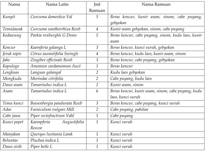 Tabel 2: Tanaman Herbal Jamu Gendong 