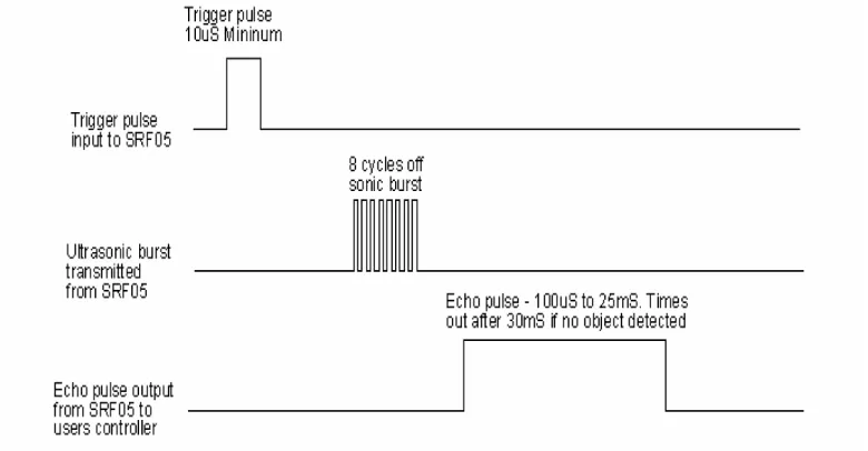 Gambar 2.21b Diagram waktu sensor SRF05 mode 2  