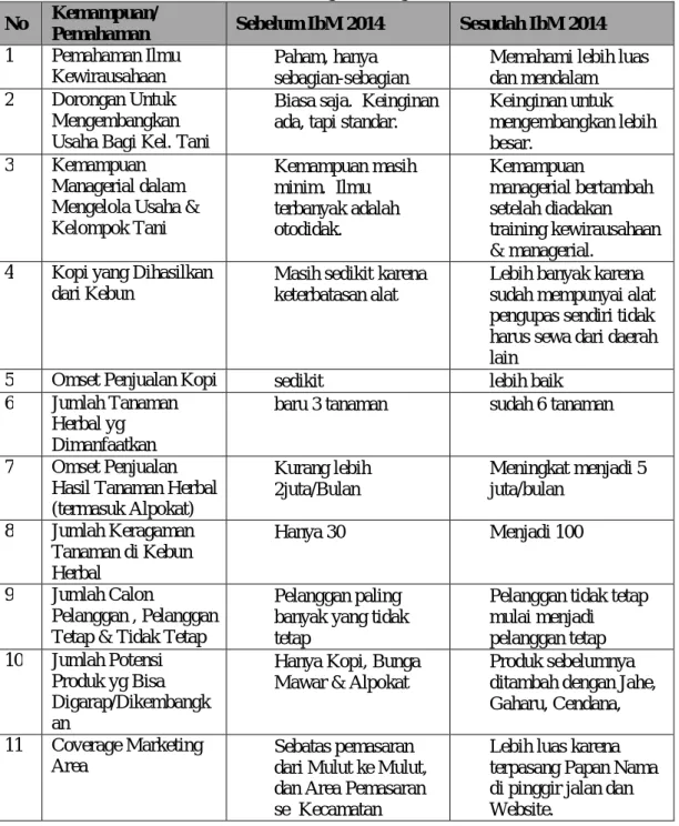 Tabel 1. Penilaian Kinerja Kelompok Tani Desa Banyukuning Bandungan:   Sebelum Dan Sesudah Mengikuti Program Ibm 2014 