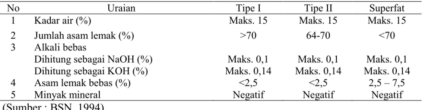 Tabel 1. Syarat Mutu Sabun Mandi (SNI 06-3532-1994) 