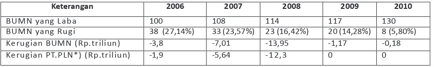 Tabel 3. Jumlah BUMN yang Memperoleh Laba dan Rugi (2006-2010)