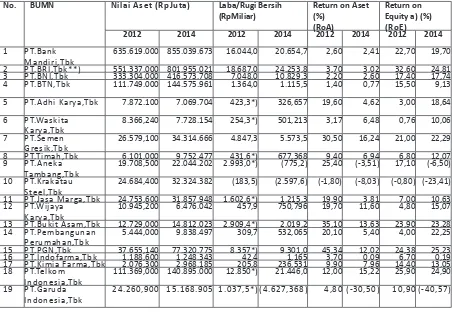 Tabel 4. Kinerja Keuangan BUMN Listed (Perusahaan Negara Persero Terbuka), Tahun 2012 dan 2014