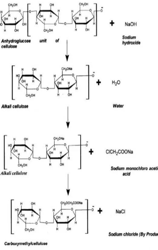 Gambar 2.3 Reaksi Sintesis Carboxymethyl Cellulose (CMC) (Eliza dkk., 2015) 