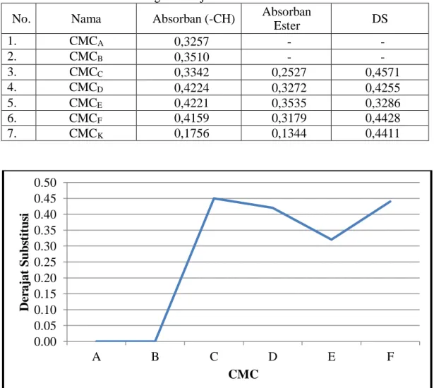 Tabel 4.3 Hasil Perhitungan Derajat Substitusi CMC Hasil Sintesis 