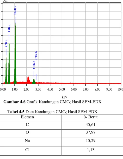 Gambar 4.6 Grafik Kandungan CMC C  Hasil SEM-EDX  Tabel 4.5 Data Kandungan CMC C  Hasil SEM-EDX 