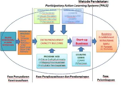 Gambar 2: Metode Participatory Action 