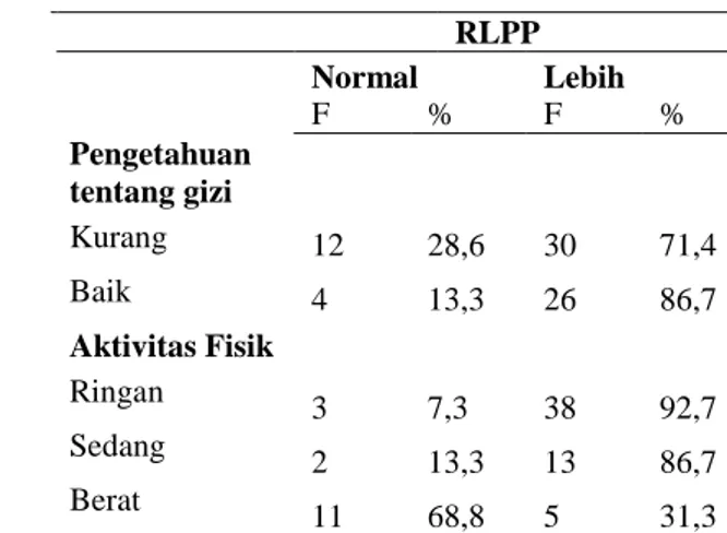 Tabel 4. Tabulasi Silang RLPP Berdasarkan Tingkat  Pengetahuan Tentang Gizi, Aktivitas Fisik, dan Jumlah Gigi 