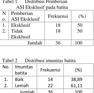 Tabel 2 Distribusi imunitas batita No. Imunitas batita Frekuensi (%) 1. 2. Baik Lemah 1422 38,8961,11 Jumlah 36 100