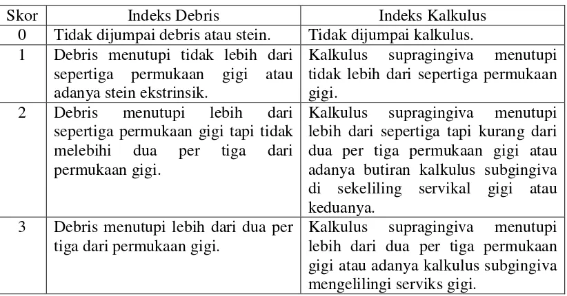Tabel 1. Kriteria skor indeks debris dan kalkulus42 