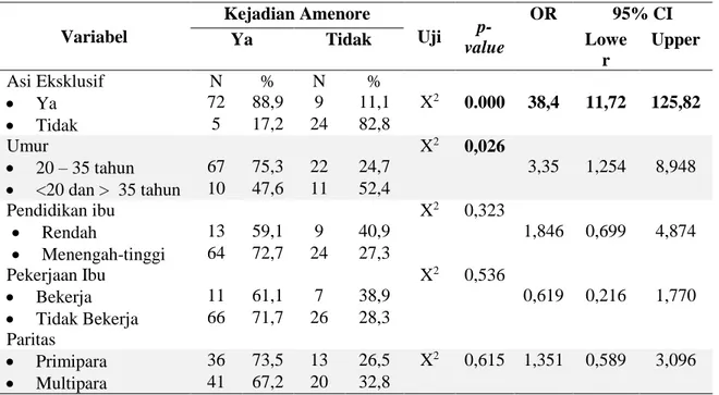 Tabel 2. Hasil Analisis Bivariat Hubungan antara ASI eksklusif, Usia, Pendidikan, Pekerjaan dan  Paritas dengan Kejadian Amenore 