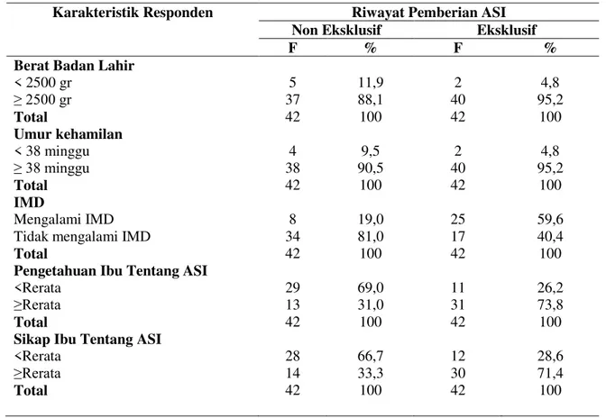 Tabel 1. Distribusi Frekuensi Karakteristik Responden Kelompok ASI eksklusif dan  ASI Non Eksklusif  Karakteristik Responden  Riwayat Pemberian ASI 