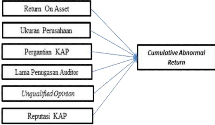 Gambar 1 Model Penelitian 