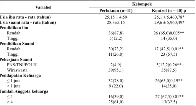Tabel 1. Karakteristik Responden