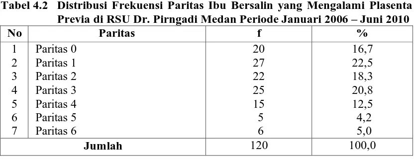 Tabel 4.2 Distribusi Frekuensi Paritas Ibu Bersalin yang Mengalami Plasenta Previa di RSU Dr