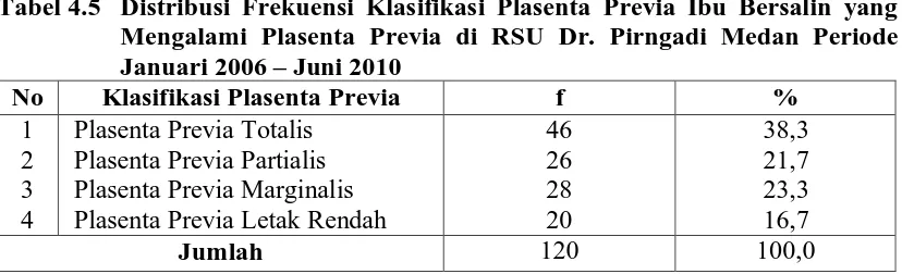 Tabel 4.4 Distribusi Frekuensi Riwayat Kehamilan/persalinan Sebelumnya Ibu yang Mengalami Plasenta Previa di RSU Dr