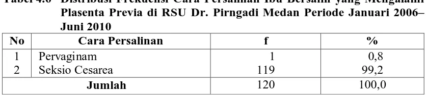 Tabel 4.6 Distribusi Frekuensi Cara Persalinan Ibu Bersalin yang Mengalami Plasenta Previa di RSU Dr