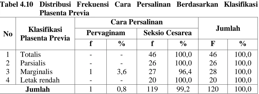 Tabel 4.10 Distribusi Frekuensi Cara Persalinan Berdasarkan Klasifikasi Plasenta Previa 