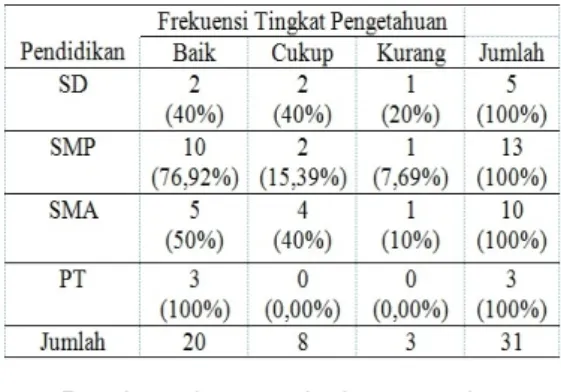Tabel 4.3 Distribusi frekuensi tingkat  pengetahuan ibu menyusui tentang  ASI Eksklusif di Wilayah Kerja  Puskesmas Ngrampal Sragen  berdasarkan pekerjaan