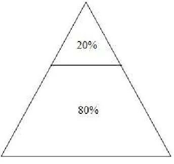 Gambar 2.2: Piramida Pelanggan 