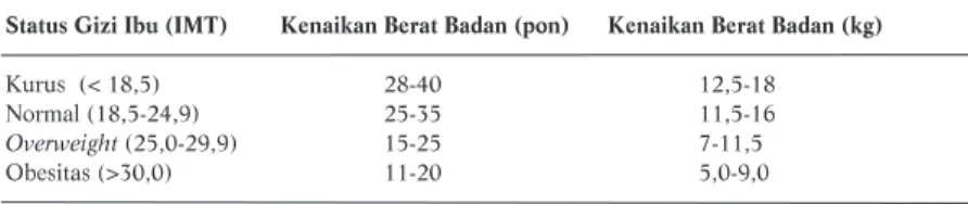 Tabel 1. Rekomendasi Kenaikan Berat Badan Selama Ibu Hamil Berdasarkan IMT Prahamil Status Gizi Ibu (IMT) Kenaikan Berat Badan (pon) Kenaikan Berat Badan (kg)