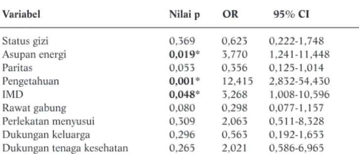 Tabel 4. Hasil Analisis Bivariat
