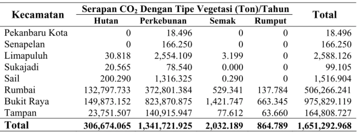 Tabel 13. Serapan Karbon Dioksida dengan Tipe Vegetasi 