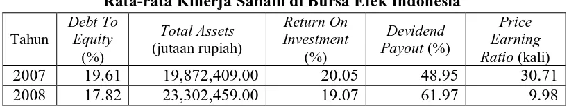 Tabel 1.2 Rata-rata Kinerja Saham di Bursa Efek Indonesia 