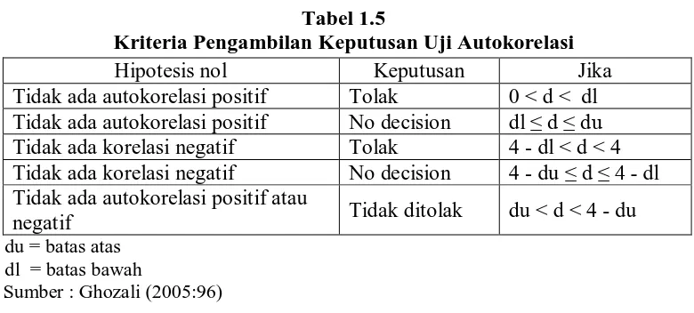 Tabel 1.5 Kriteria Pengambilan Keputusan Uji Autokorelasi