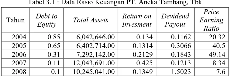 Tabel 3.1 : Data Rasio Keuangan PT. Aneka Tambang, Tbk 