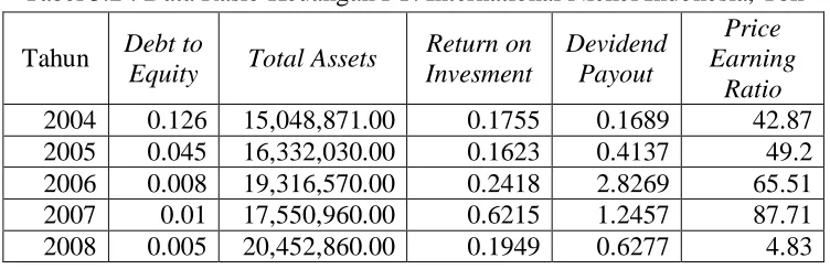 Tabel 3.2 : Data Rasio Keuangan PT. International Nickel Indonesia, Tbk 