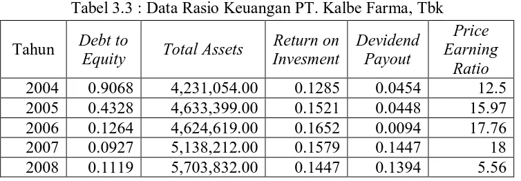 Tabel 3.4 : Data Rasio Keuangan PT. Tambang Batubara Bukit Asam, Tbk 