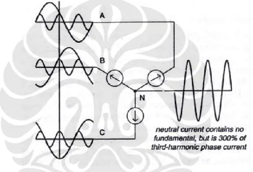 Gambar 2.8. Arus Netral pada Sistem Wye-Grounded Akibat Triplen Harmonik [1] 