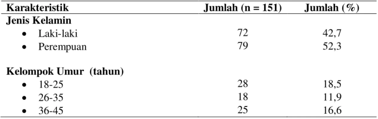 Tabel  Karakteristik  Pasien  Rawatan  Intensif  di  RSUD  Arifin  Achmad  Provinsi  Riau  Periode Januari-Desember 2015 